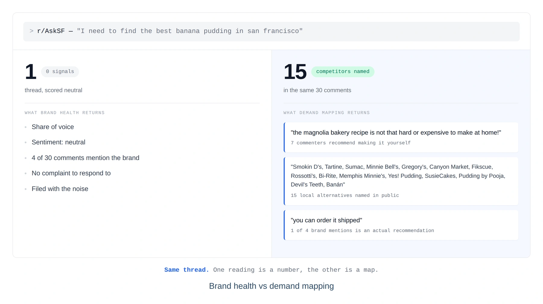 Brand health vs demand mapping: same thread, one reading is a number, the other is a map