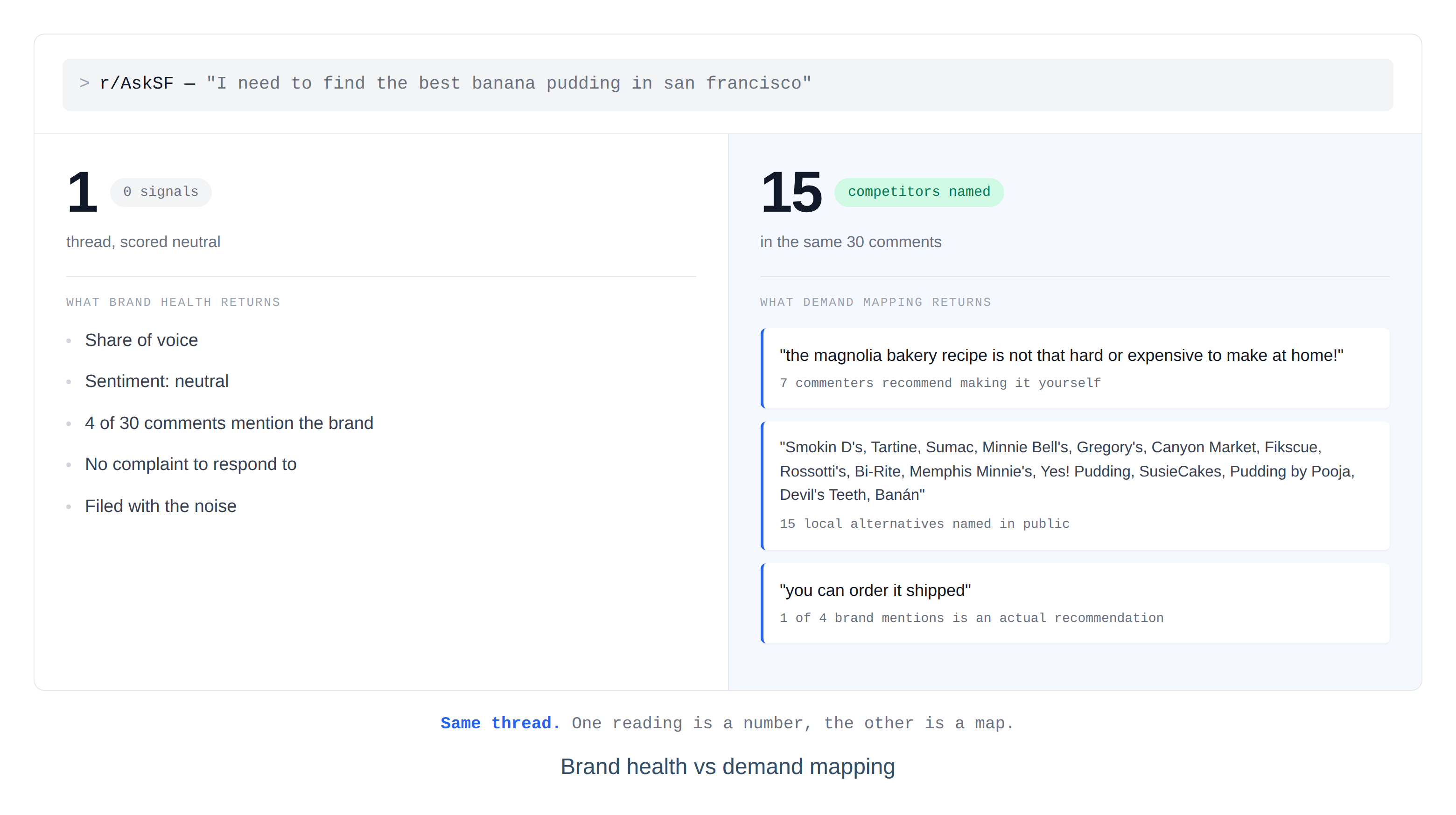 Brand health vs demand mapping: same thread, one reading is a number, the other is a map