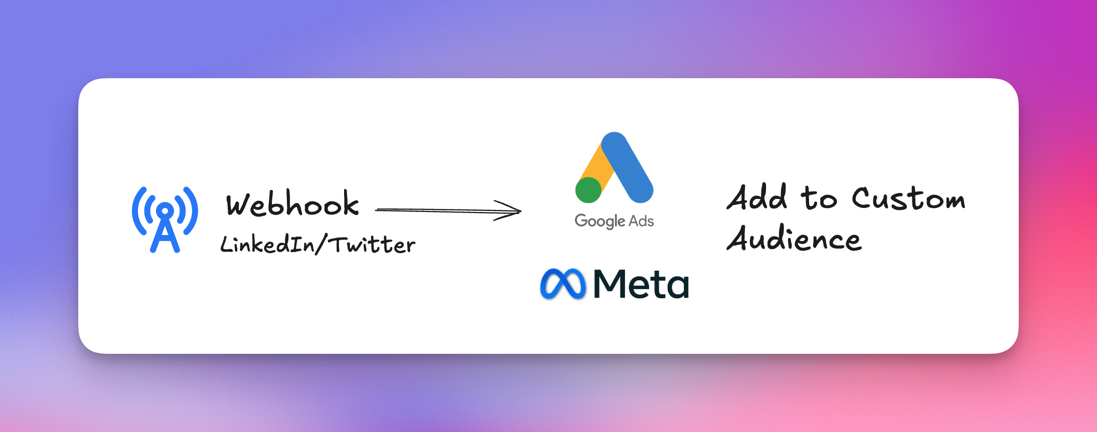 Automatically build custom ads audiences based on expressed intent