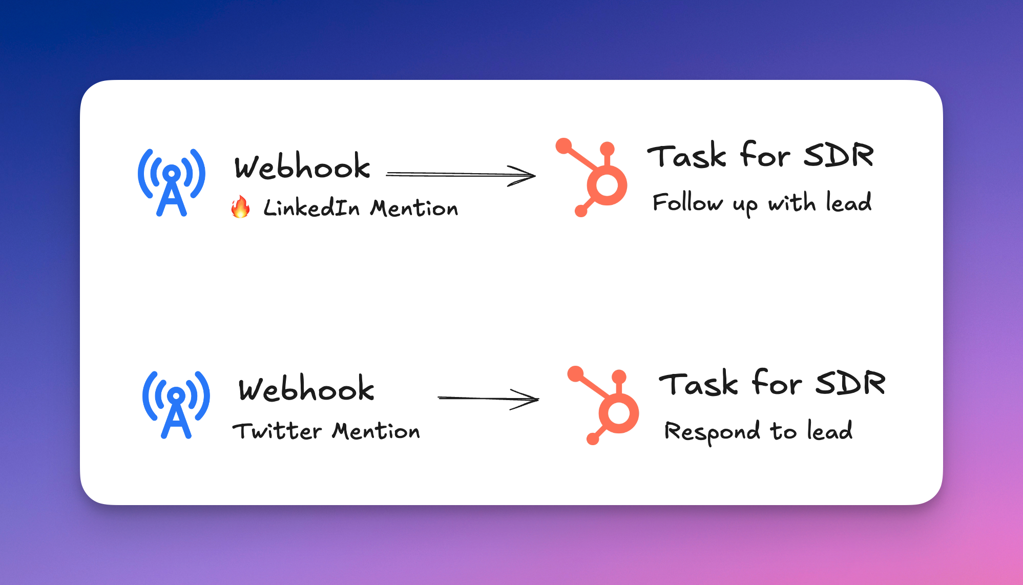 Create follow up tasks for sales reps