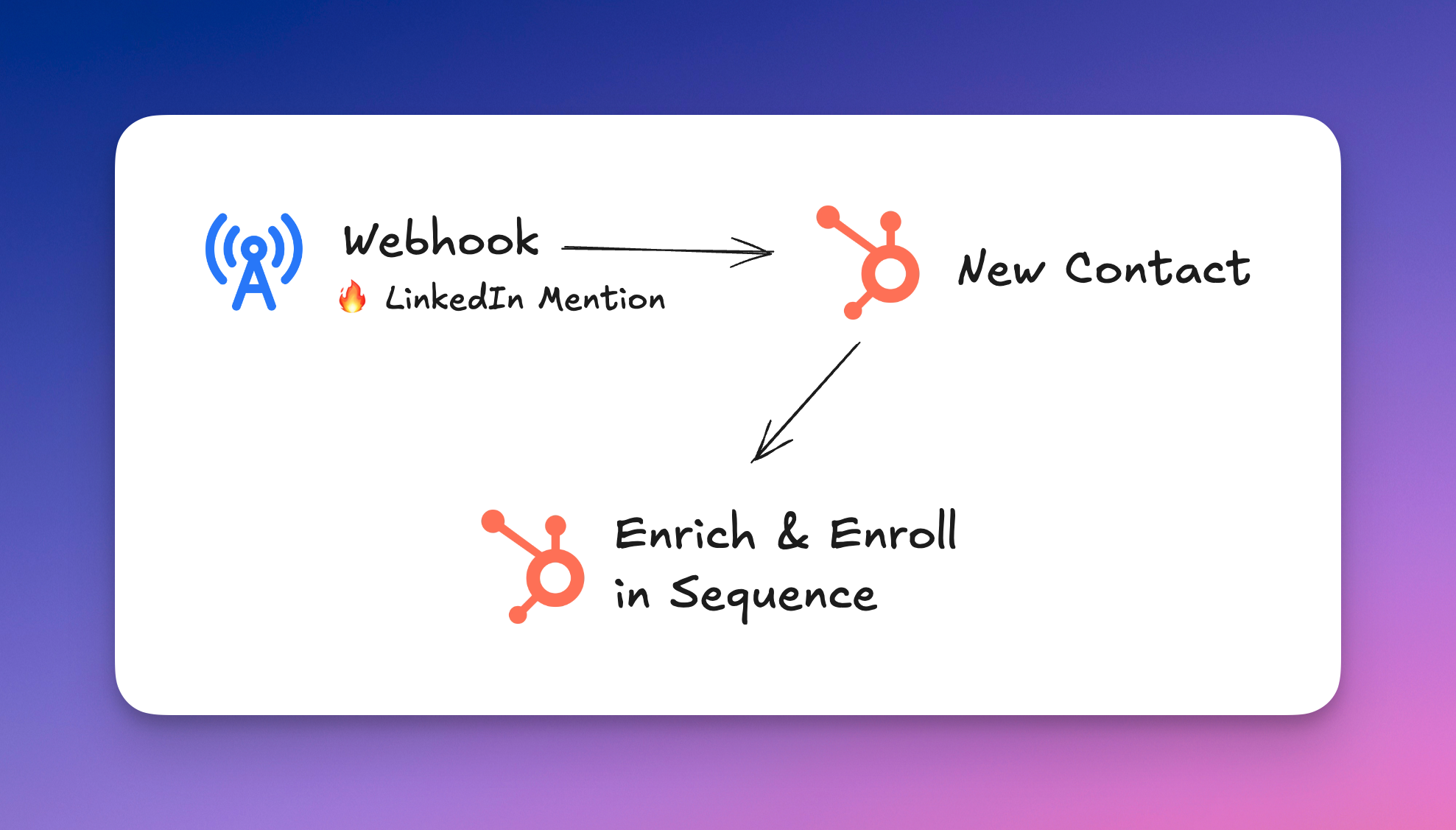 Enroll high-intent lead into an outreach sequence