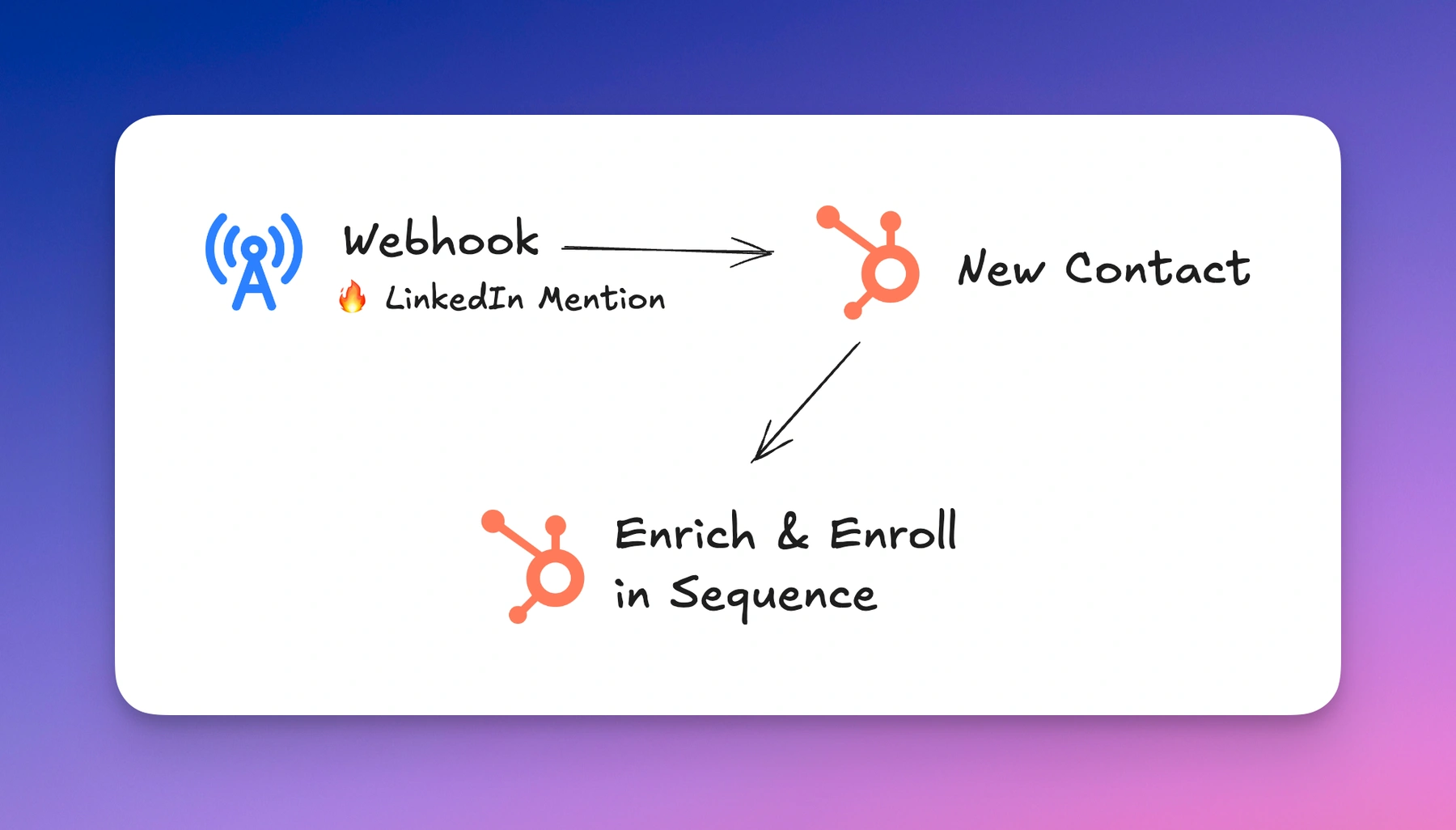 Enroll high-intent lead into an outreach sequence