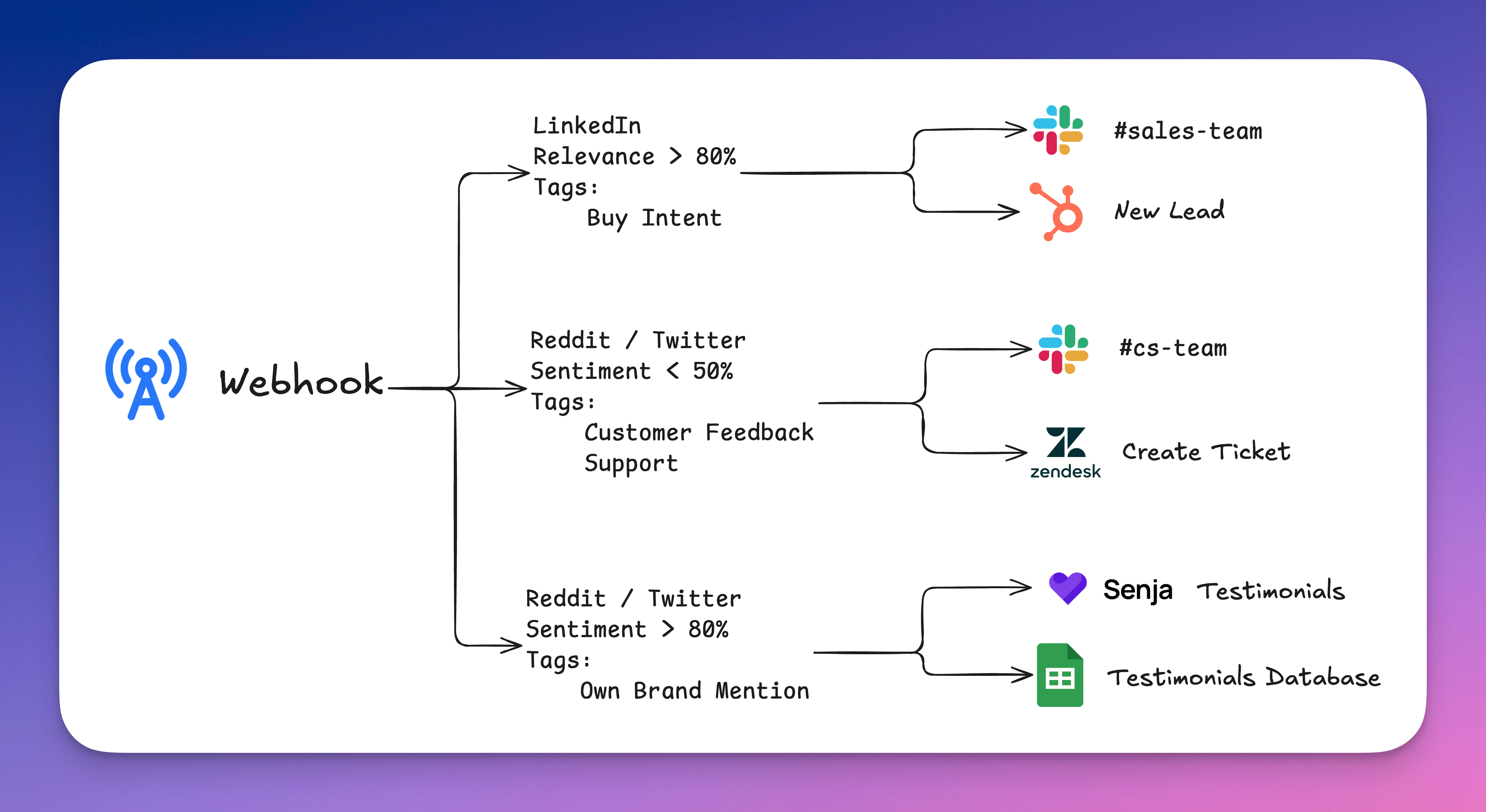 Route opportunities, customer complaints, and testimonials to the right team, in the right tool