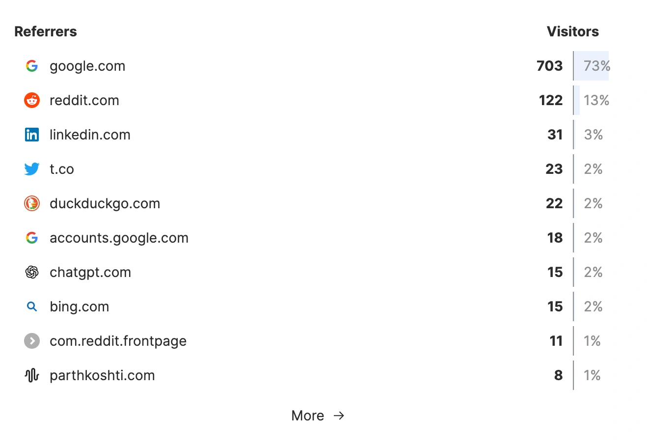 Traffic referrers for SnitchFeed