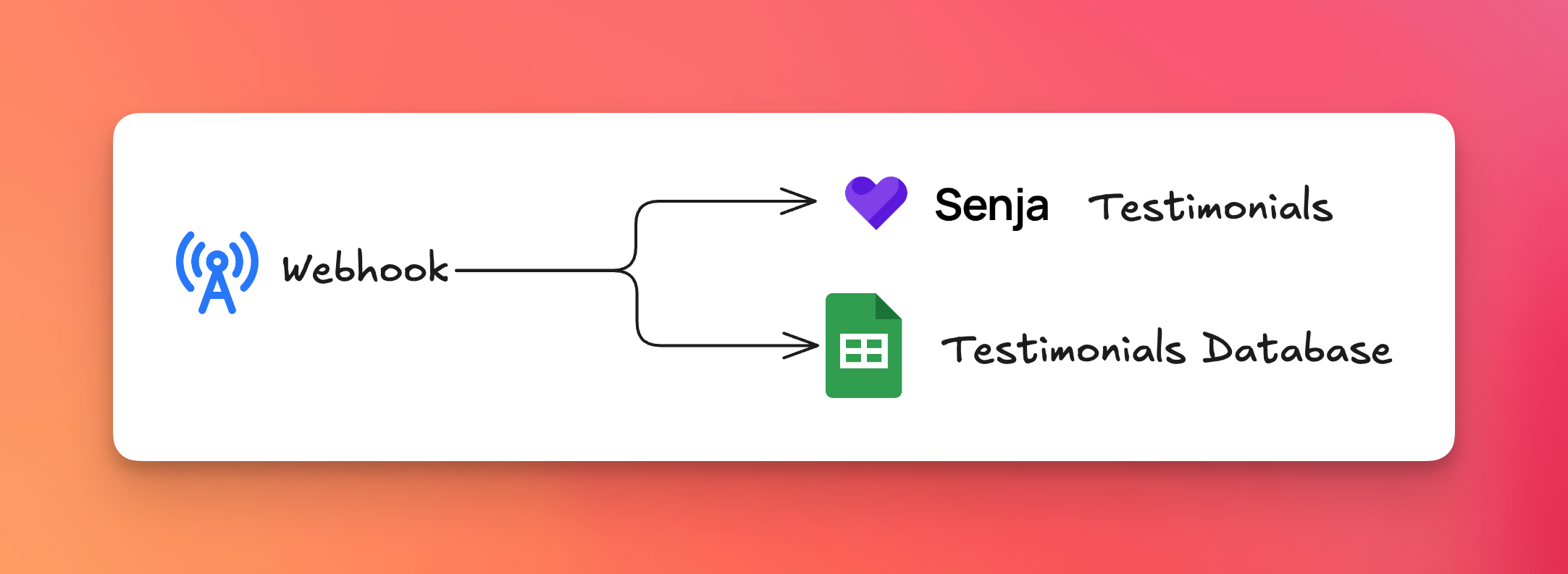 Automatically capture and store glowing testimonials from social media wilderness